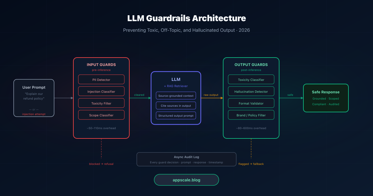 Guardrails for LLMs: Preventing Toxic, Off-Topic, and Hallucinated Output