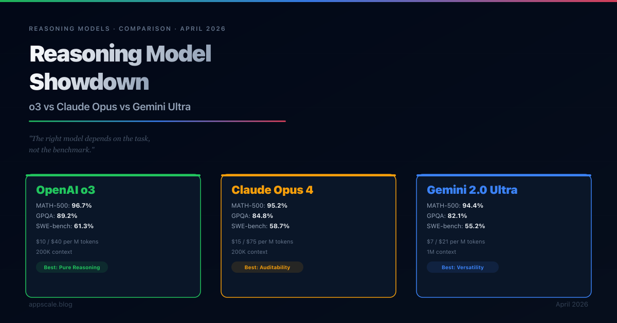 OpenAI o3 vs Claude Opus vs Gemini 2.0 Ultra: Reasoning Model Showdown (2026)