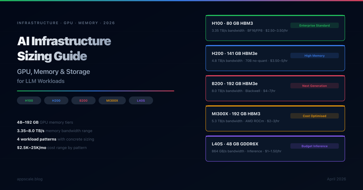 AI Infrastructure Sizing: GPU, Memory, and Storage for LLM Workloads (2026)